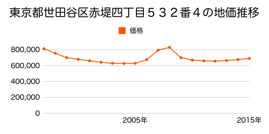 東京都世田谷区赤堤四丁目５３２番４の地価推移のグラフ