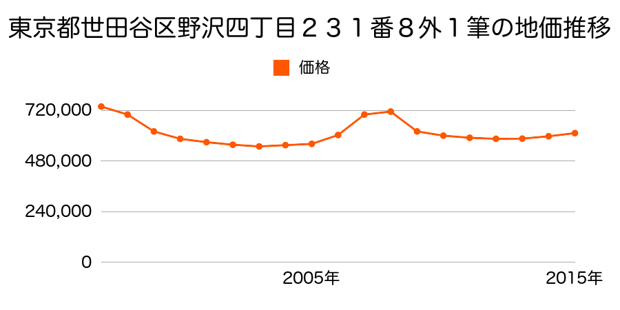 東京都世田谷区野沢四丁目２５５番２７の地価推移のグラフ