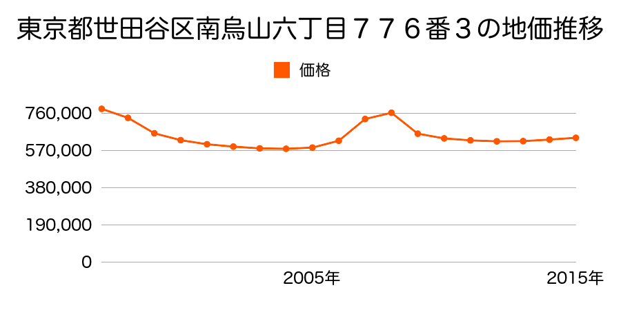 東京都世田谷区南烏山六丁目７７６番３の地価推移のグラフ