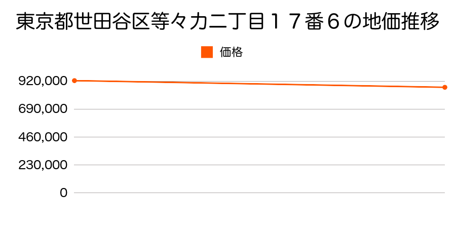 東京都世田谷区等々力二丁目１７番６の地価推移のグラフ