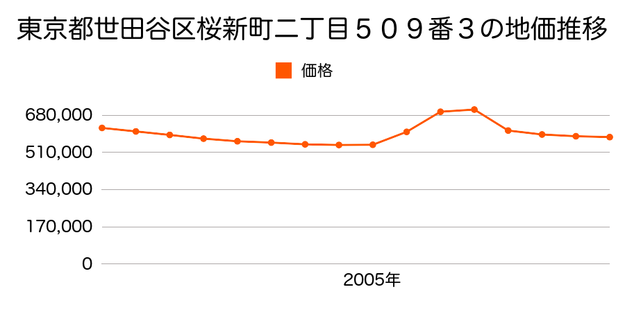 東京都世田谷区桜新町二丁目５０９番３の地価推移のグラフ