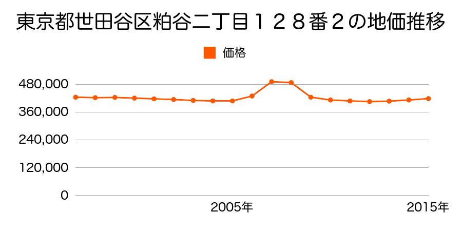 東京都世田谷区北烏山一丁目９２０番６の地価推移のグラフ