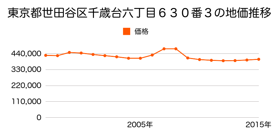 東京都世田谷区八幡山二丁目３９番１０外の地価推移のグラフ