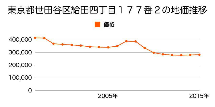 東京都世田谷区喜多見四丁目４１５７番６の地価推移のグラフ