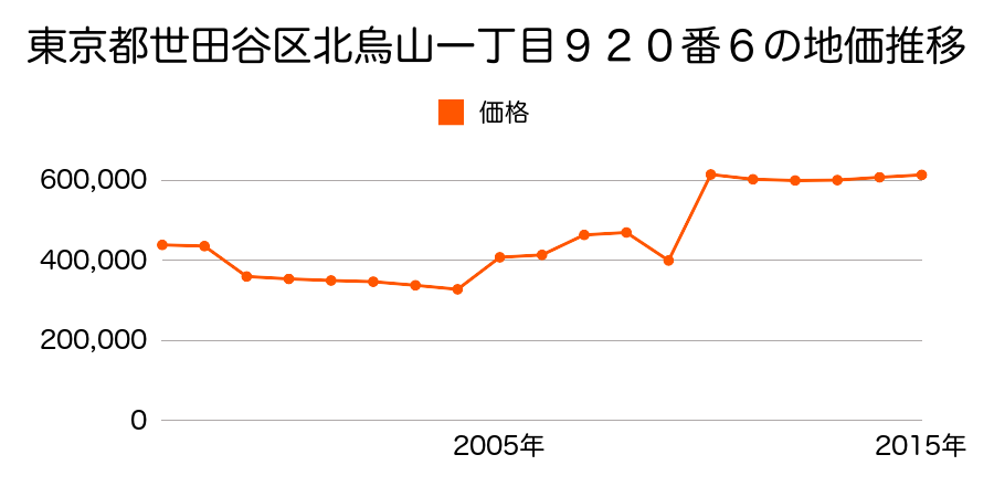 東京都世田谷区尾山台一丁目１６番１外の地価推移のグラフ