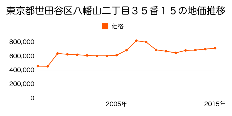 東京都世田谷区成城二丁目１１６番２の地価推移のグラフ