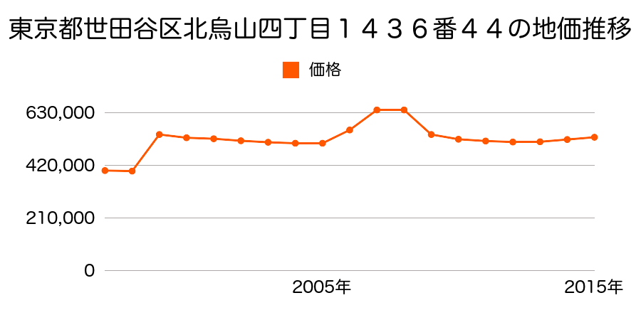 東京都世田谷区瀬田三丁目７７６番４の地価推移のグラフ