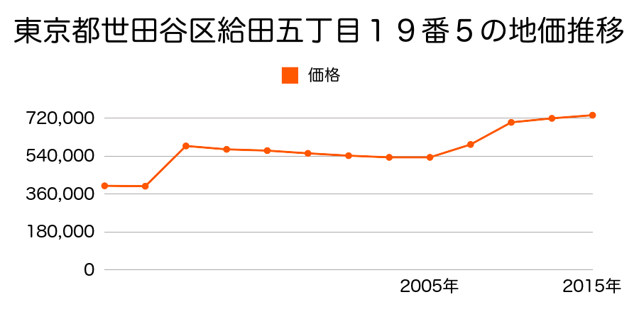 東京都世田谷区桜新町二丁目５２１番１の地価推移のグラフ