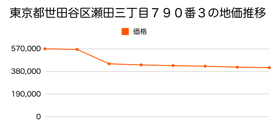 東京都世田谷区玉堤一丁目２４９０番１０の地価推移のグラフ