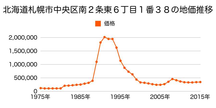 北海道札幌市中央区南１条東２丁目８番１の地価推移のグラフ