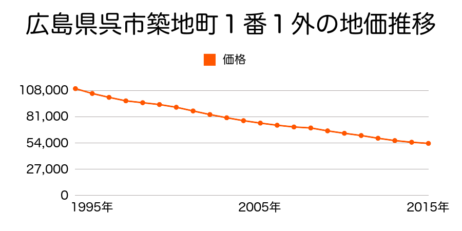 広島県呉市築地町１番１外の地価推移のグラフ