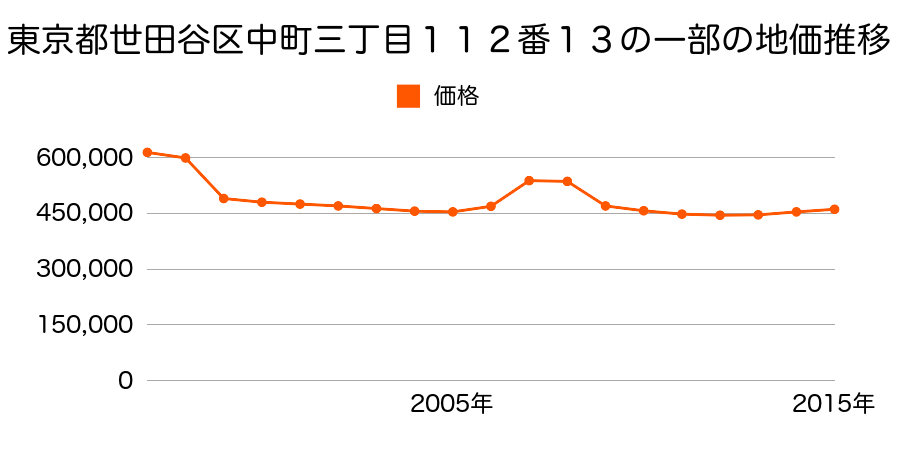 東京都世田谷区岡本三丁目４０８番４の地価推移のグラフ