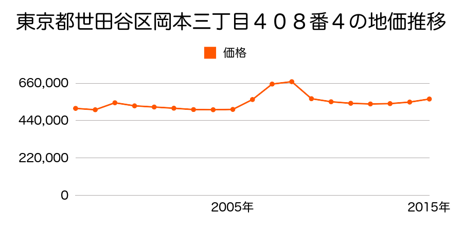 東京都世田谷区池尻三丁目３６０番１１の地価推移のグラフ