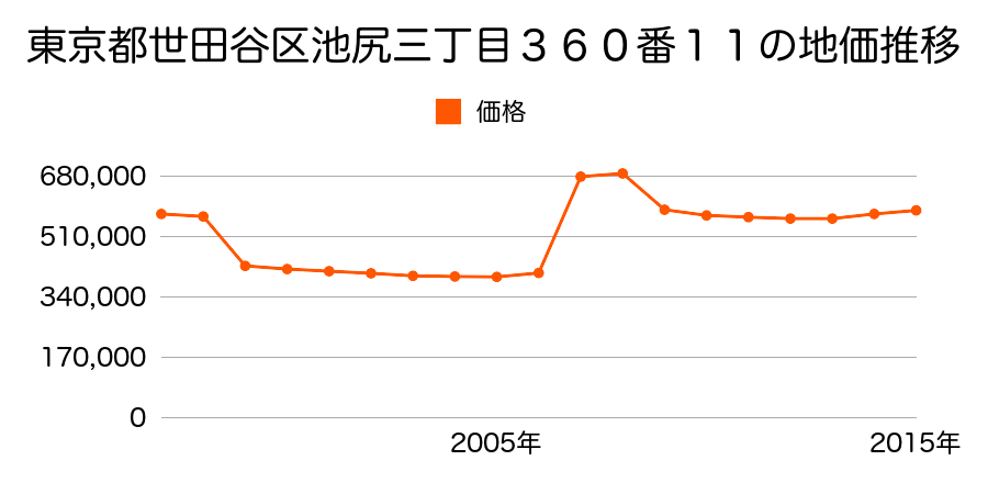 東京都世田谷区瀬田四丁目３３４番１７外の地価推移のグラフ