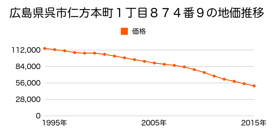 広島県呉市仁方本町１丁目８７４番９の地価推移のグラフ