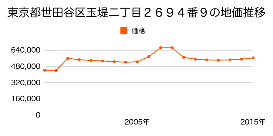 東京都世田谷区深沢二丁目４４番２０外の地価推移のグラフ