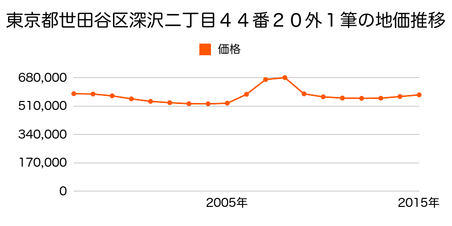 東京都世田谷区東玉川二丁目１５８番４６の地価推移のグラフ