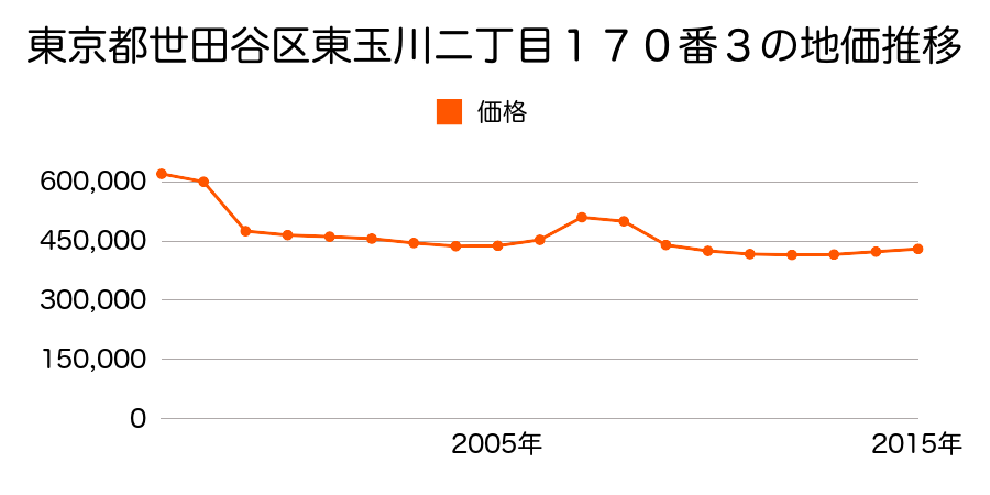 東京都世田谷区岡本二丁目６１７番４の地価推移のグラフ