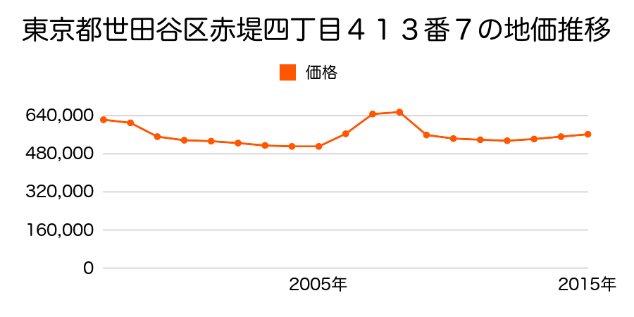 東京都世田谷区玉川台二丁目４６９番６の地価推移のグラフ