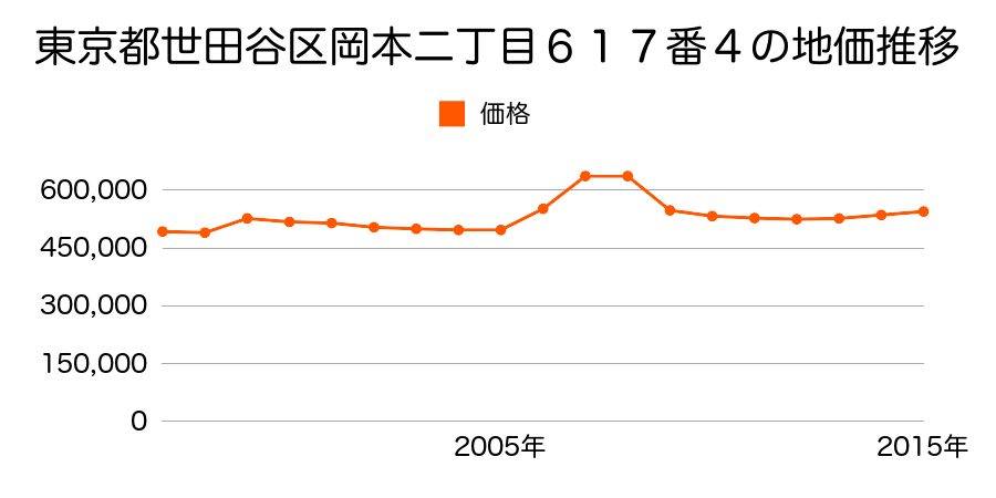 東京都世田谷区上用賀四丁目１６６番２の地価推移のグラフ