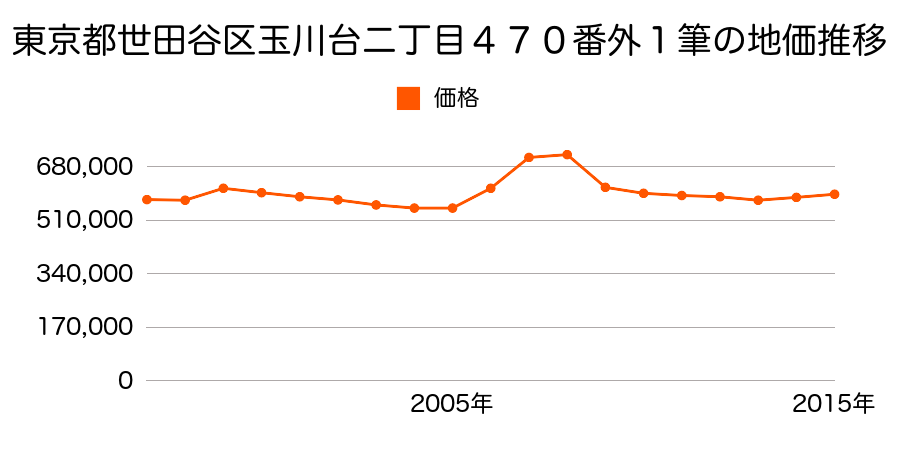 東京都世田谷区深沢七丁目３１番３４の地価推移のグラフ