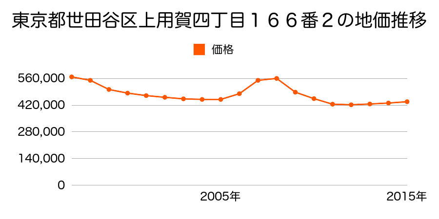 東京都世田谷区成城九丁目９１３番８の地価推移のグラフ