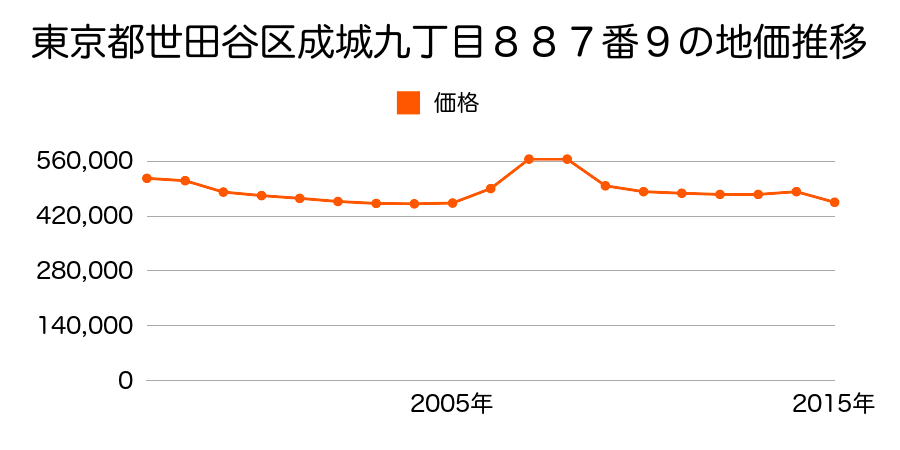 東京都世田谷区砧三丁目１９７番３８の地価推移のグラフ