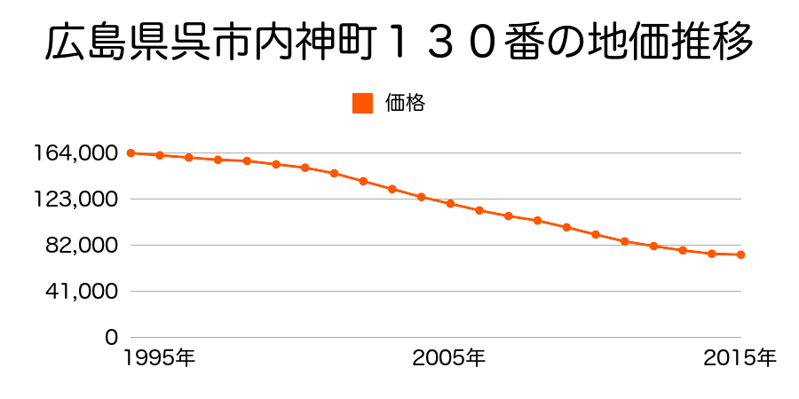 広島県呉市内神町１３０番の地価推移のグラフ