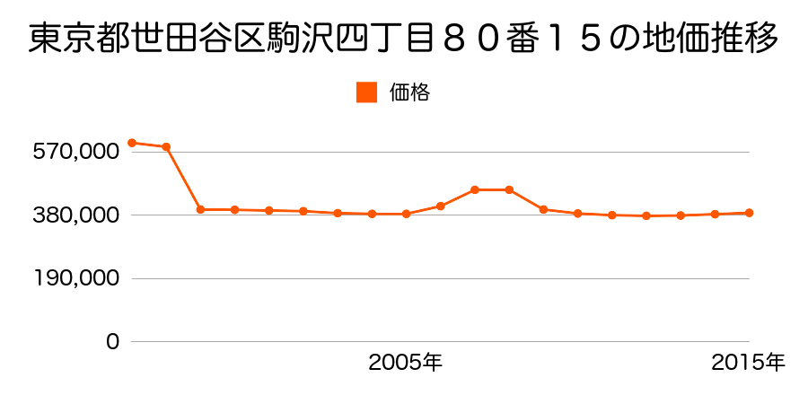 東京都世田谷区上祖師谷四丁目１２１０番１０外の地価推移のグラフ