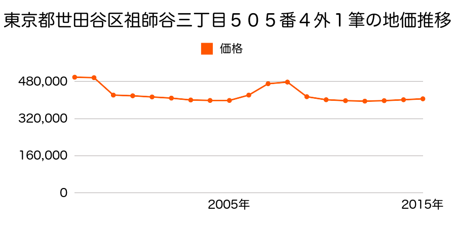 東京都世田谷区千歳台二丁目８５４番６の地価推移のグラフ