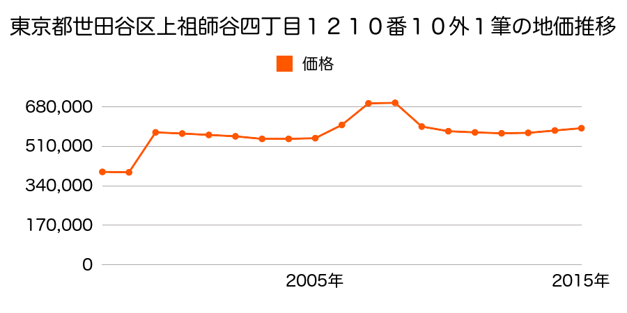 東京都世田谷区下馬一丁目１２５番３の地価推移のグラフ