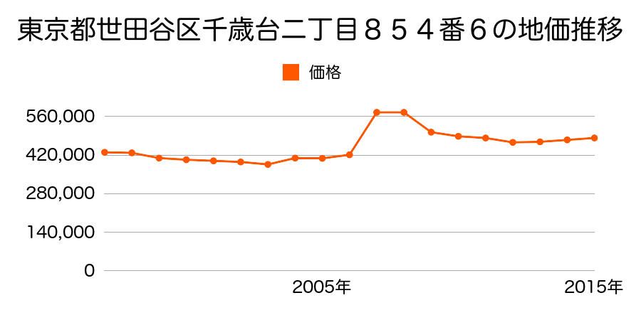 東京都世田谷区祖師谷一丁目１３８番１３の地価推移のグラフ