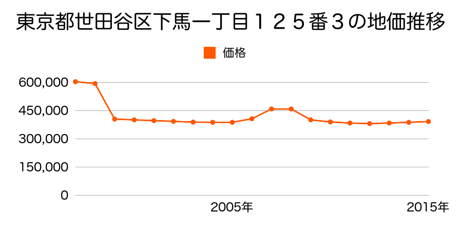 東京都世田谷区給田四丁目１７７番２の地価推移のグラフ