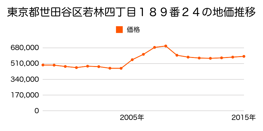 東京都世田谷区赤堤三丁目２７１番１４の地価推移のグラフ