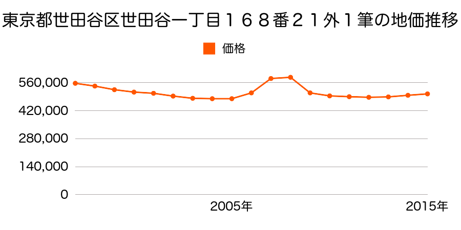 東京都世田谷区世田谷一丁目２０７番５の地価推移のグラフ
