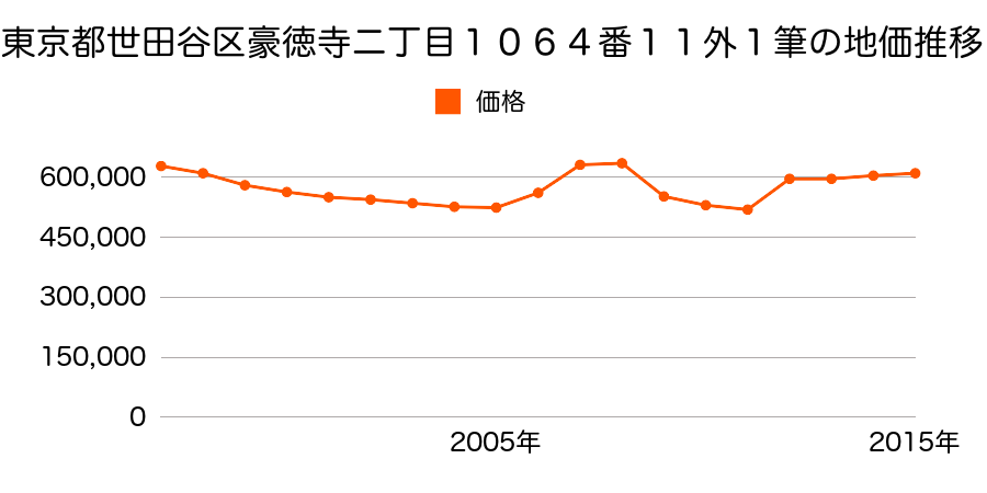 東京都世田谷区桜一丁目７５２番３９の地価推移のグラフ