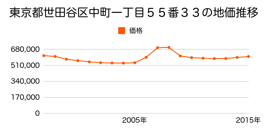 東京都世田谷区中町一丁目５５番３３の地価推移のグラフ