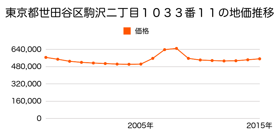 東京都世田谷区駒沢二丁目１０３３番１１の地価推移のグラフ