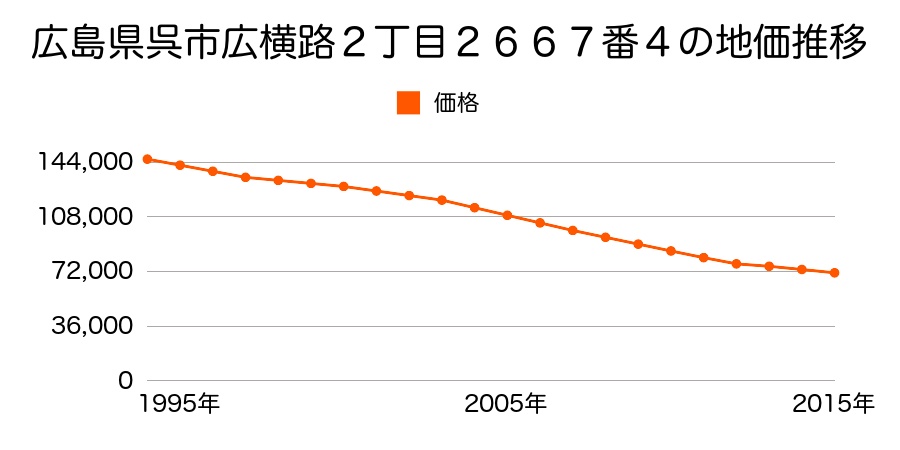 広島県呉市広横路２丁目２６６７番４の地価推移のグラフ