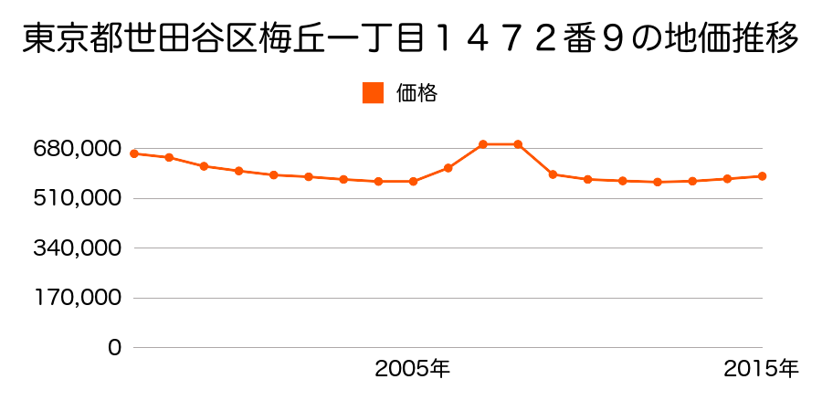 東京都世田谷区梅丘一丁目１４７４番２の地価推移のグラフ