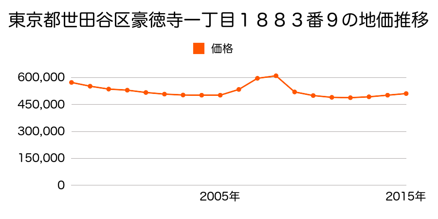 東京都世田谷区豪徳寺一丁目１８８３番９の地価推移のグラフ