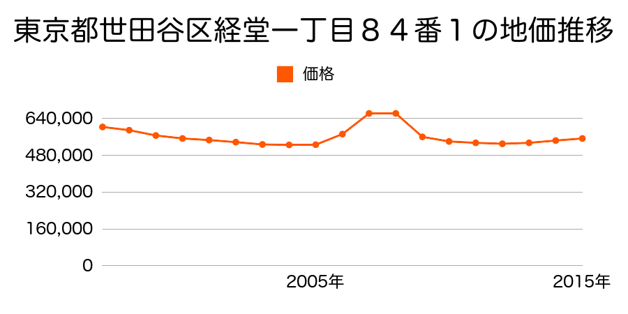 東京都世田谷区経堂一丁目９０番３の地価推移のグラフ