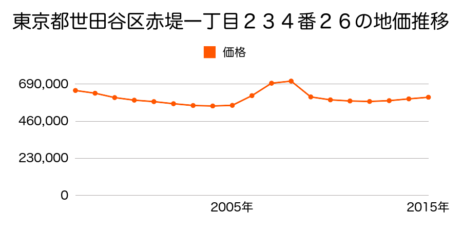 東京都世田谷区赤堤一丁目２３４番２６の地価推移のグラフ
