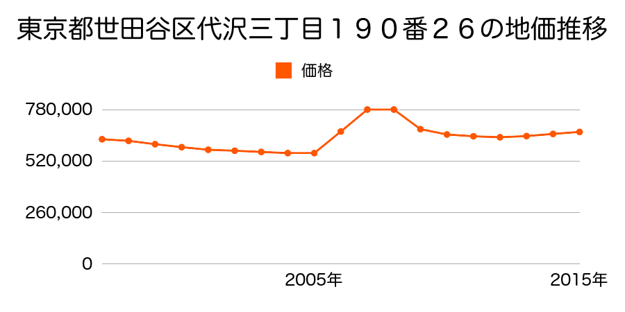 東京都世田谷区代田二丁目６６８番１６５の地価推移のグラフ