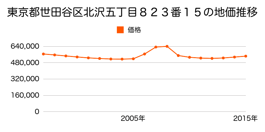 東京都世田谷区松原二丁目７１４番６の地価推移のグラフ