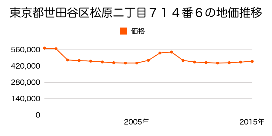 東京都世田谷区船橋四丁目５３４番１２の地価推移のグラフ