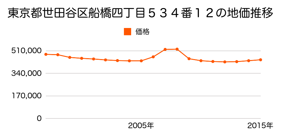 東京都世田谷区上北沢一丁目７７８番３の地価推移のグラフ