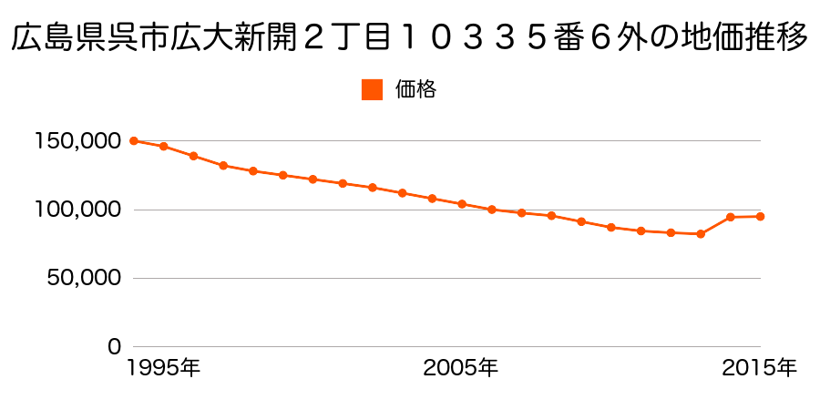 広島県呉市広大新開３丁目１０４０２番２の地価推移のグラフ