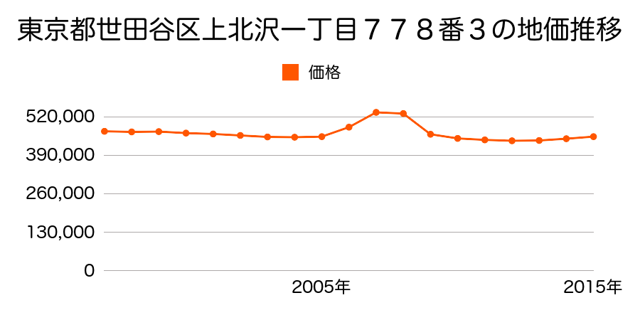 東京都世田谷区八幡山三丁目２４２番１９の地価推移のグラフ