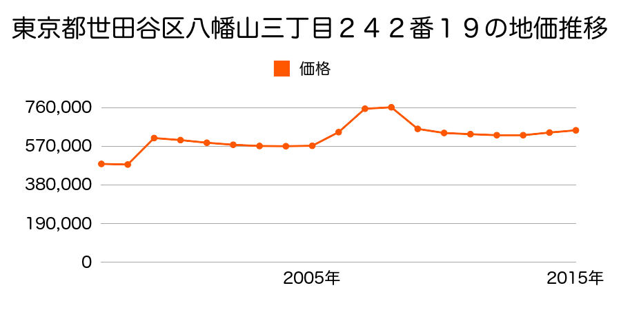 東京都世田谷区等々力五丁目３３番１５の地価推移のグラフ